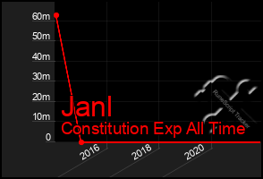 Total Graph of Janl