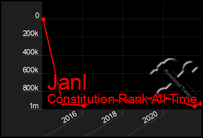Total Graph of Janl