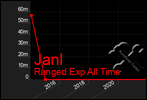 Total Graph of Janl