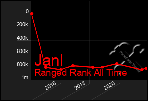 Total Graph of Janl