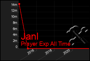 Total Graph of Janl