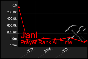 Total Graph of Janl