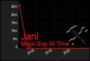 Total Graph of Janl