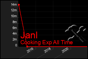 Total Graph of Janl