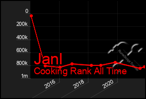Total Graph of Janl