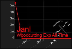 Total Graph of Janl