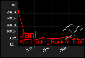 Total Graph of Janl