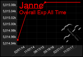 Total Graph of Janne