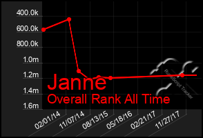Total Graph of Janne