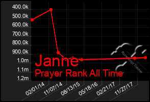 Total Graph of Janne