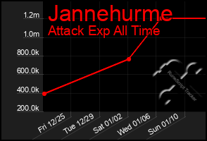 Total Graph of Jannehurme