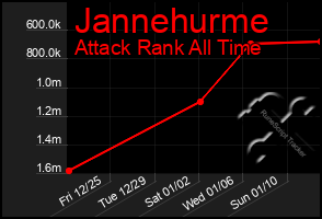 Total Graph of Jannehurme