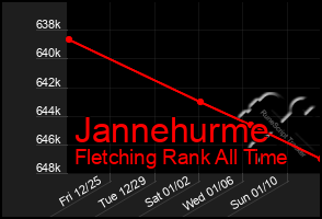 Total Graph of Jannehurme