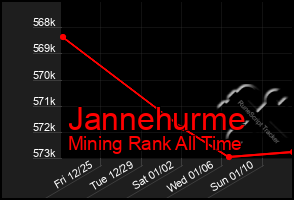 Total Graph of Jannehurme