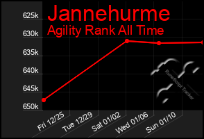 Total Graph of Jannehurme