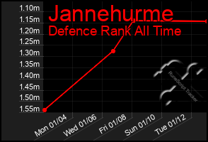 Total Graph of Jannehurme