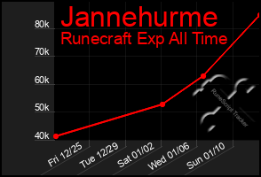 Total Graph of Jannehurme