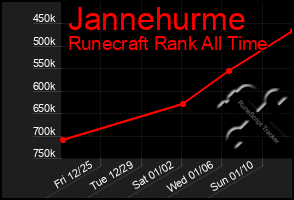 Total Graph of Jannehurme