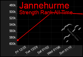 Total Graph of Jannehurme