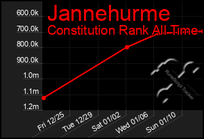 Total Graph of Jannehurme