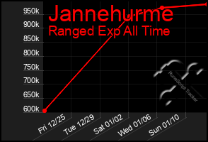 Total Graph of Jannehurme