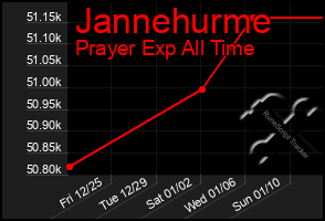 Total Graph of Jannehurme