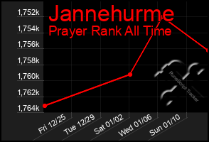 Total Graph of Jannehurme