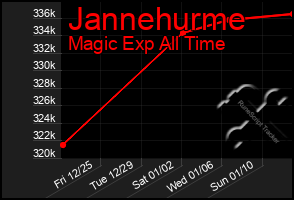 Total Graph of Jannehurme