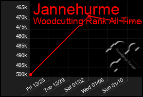 Total Graph of Jannehurme