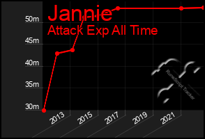 Total Graph of Jannie