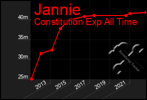 Total Graph of Jannie