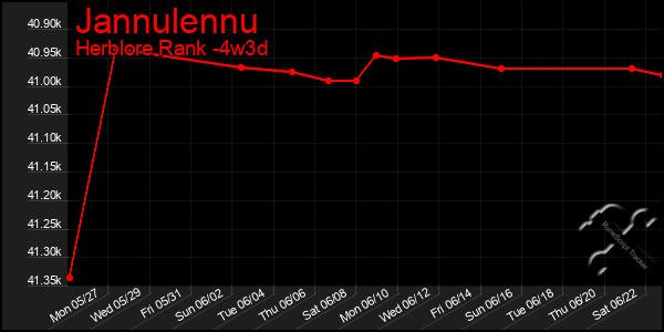 Last 31 Days Graph of Jannulennu