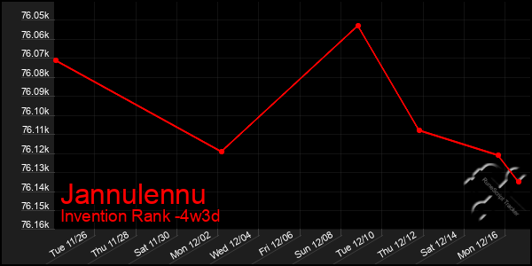 Last 31 Days Graph of Jannulennu