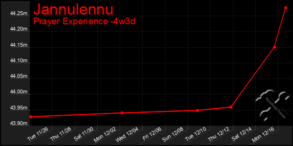 Last 31 Days Graph of Jannulennu