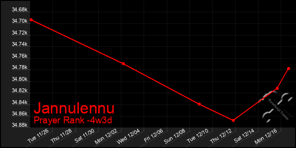 Last 31 Days Graph of Jannulennu