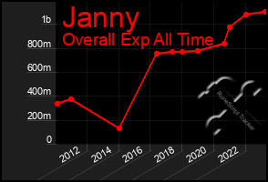 Total Graph of Janny