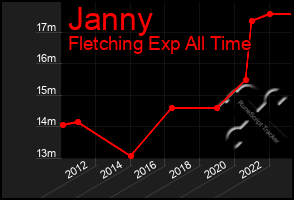 Total Graph of Janny