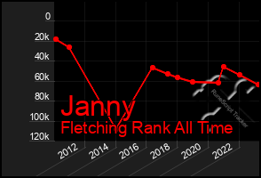 Total Graph of Janny