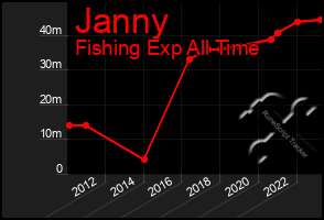 Total Graph of Janny