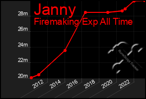 Total Graph of Janny