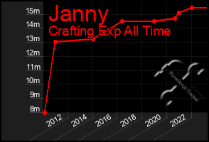 Total Graph of Janny