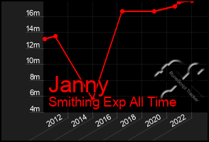 Total Graph of Janny