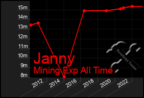 Total Graph of Janny