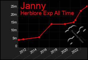 Total Graph of Janny