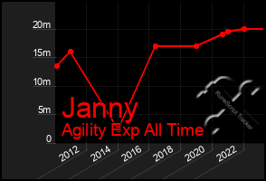 Total Graph of Janny