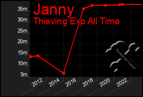 Total Graph of Janny