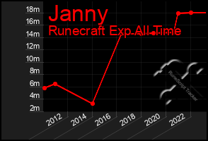 Total Graph of Janny