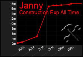 Total Graph of Janny