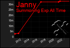 Total Graph of Janny