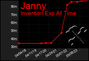 Total Graph of Janny